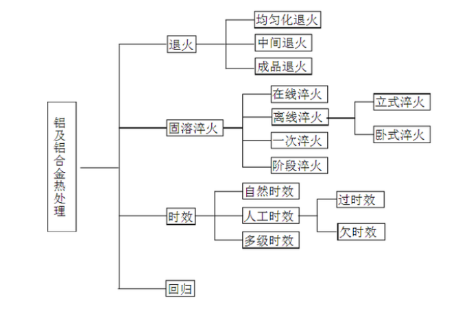 铝合金热处理分类及基本原理