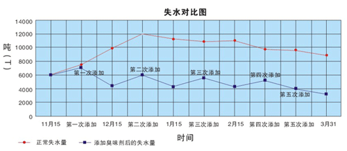 添加防丢水剂前后的对比图